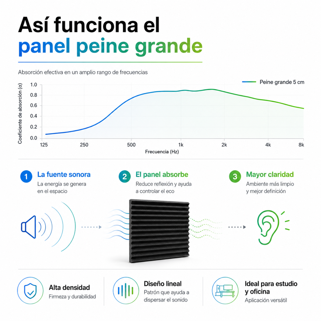 01 pz Panel Grande Premium Peine 60 X 60 X 05 Cm Espuma Acústica