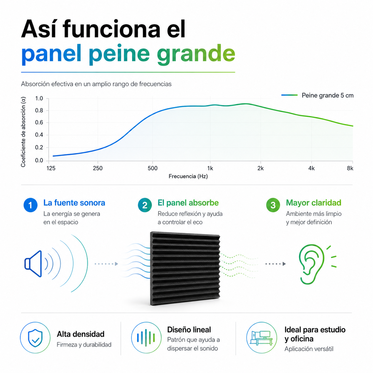 01 pz Panel Grande Premium Peine 60 X 60 X 05 Cm Espuma Acústica