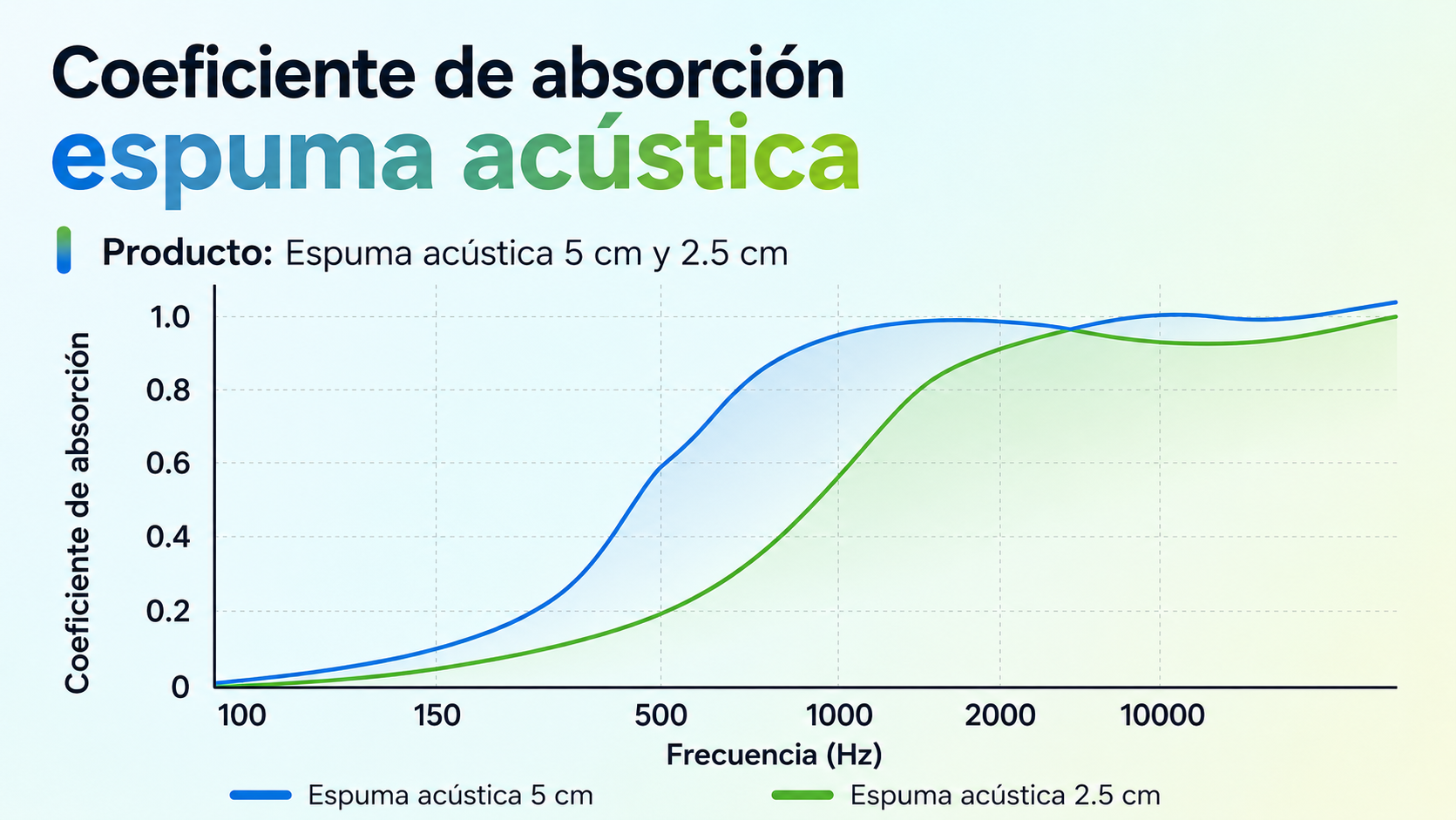 Gráfica de absorción acústica